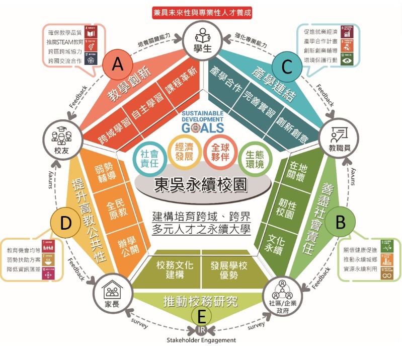 東吳大學高教深耕五大主軸計畫推動