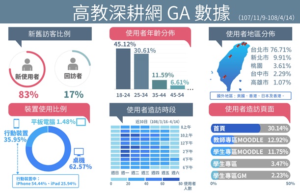 圖片標題:圖一：高教深耕網GA數據