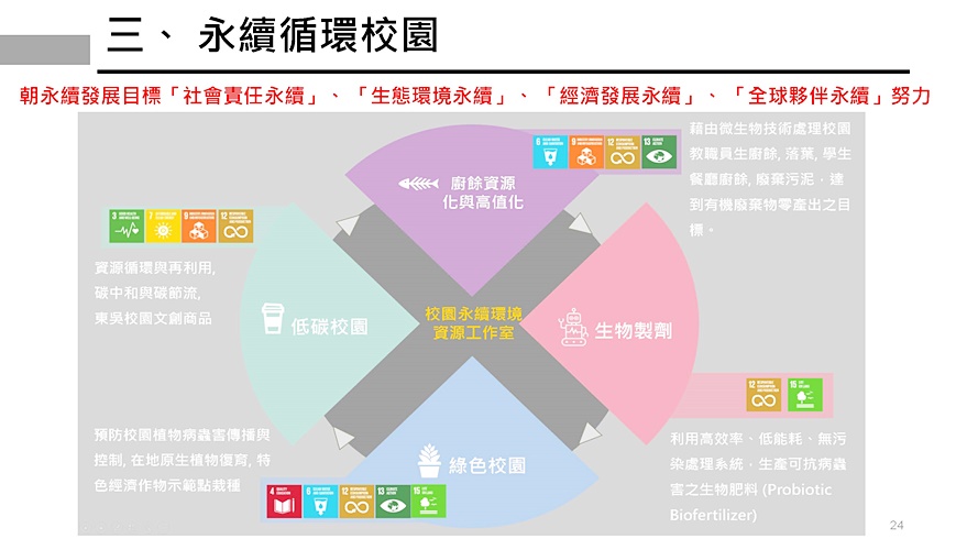 圖片標題:益菌廚餘堆肥簡報-總務長_頁面_24