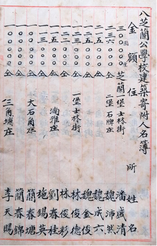 圖片標題:圖一、在清朝秀才潘盛清領銜下，士林與附近地區名人踴躍捐輸，興建八芝蘭公學校新校舍，當時物價顯示士林新街（夜市所在）一戶房屋還不到一百元。