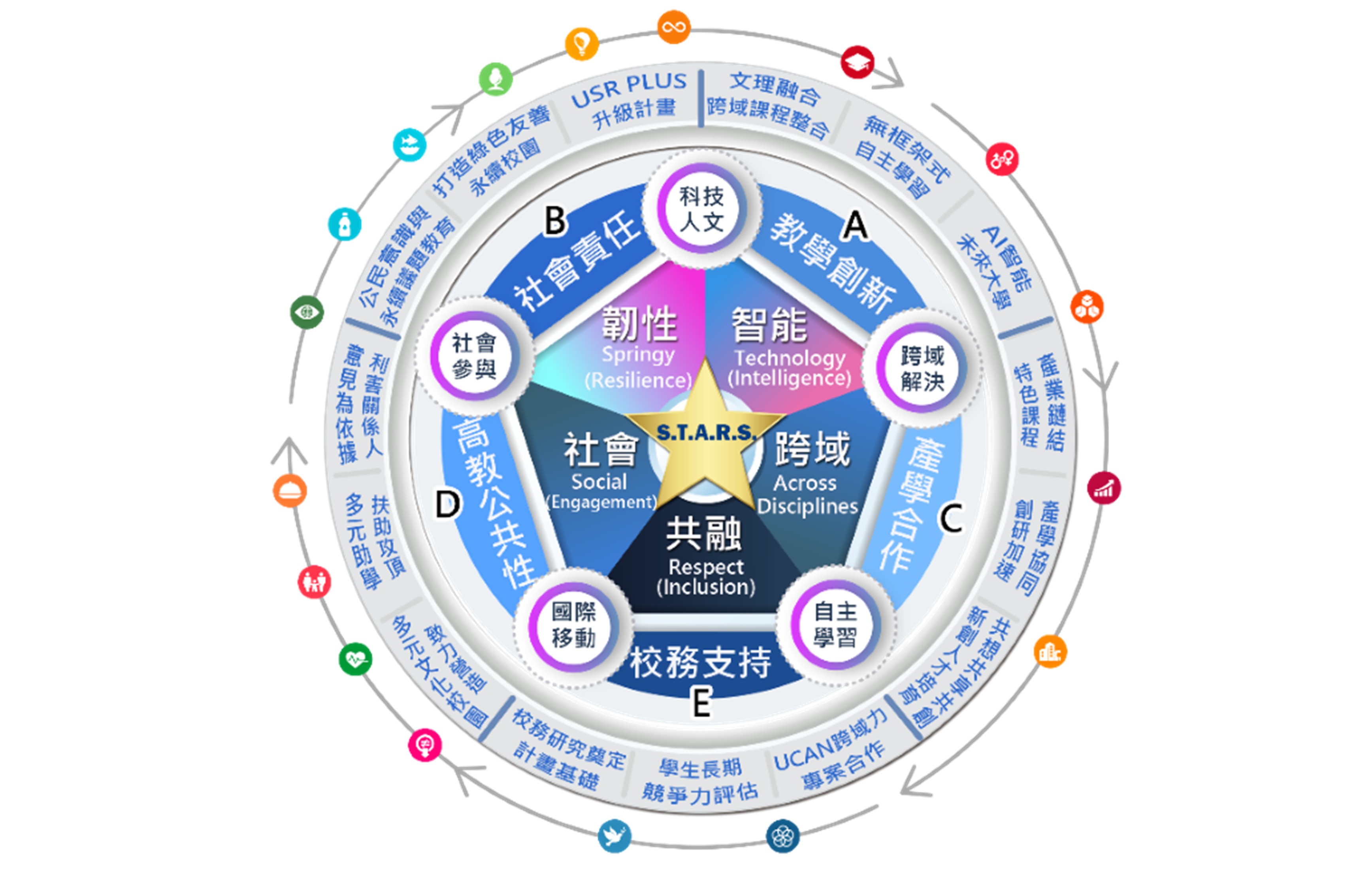 高教深耕計畫逾億元補助1