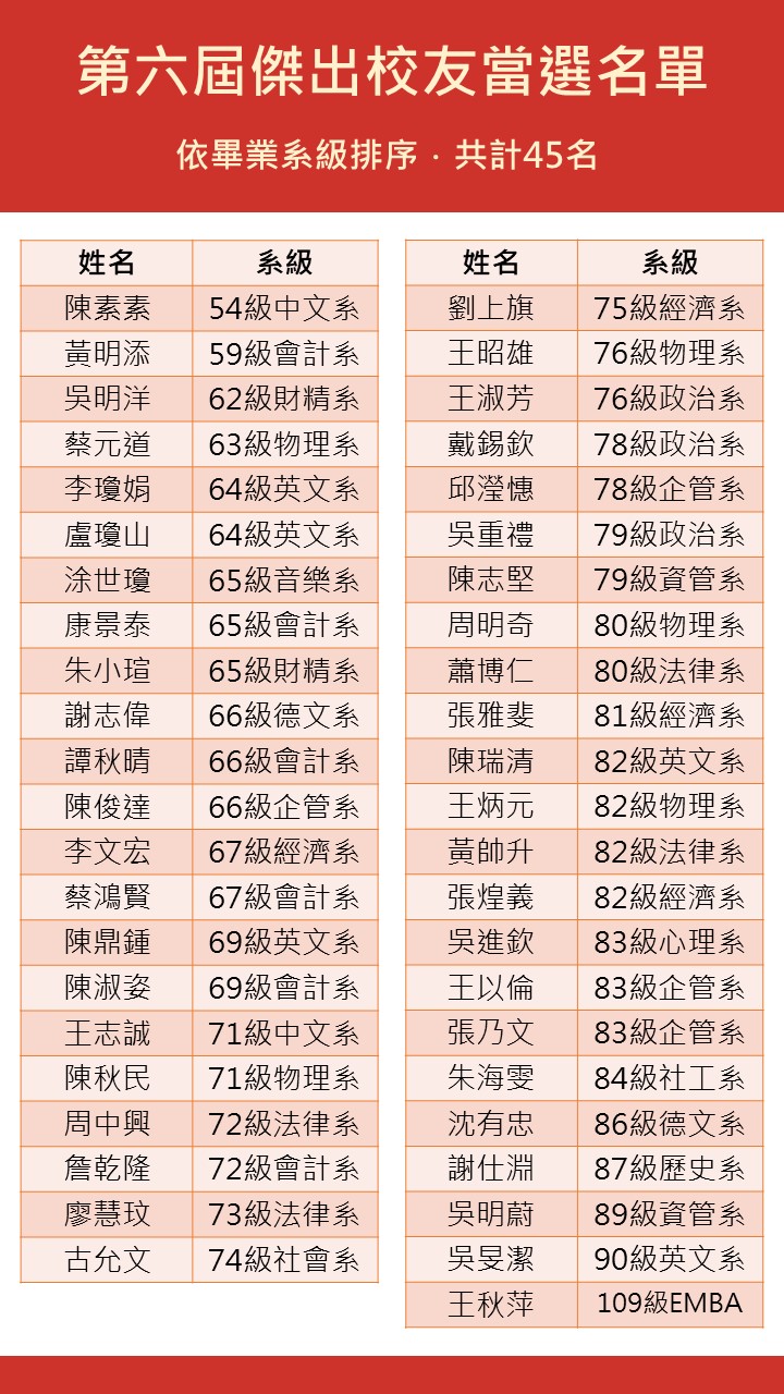 圖片標題:第六屆傑出校友公告名單