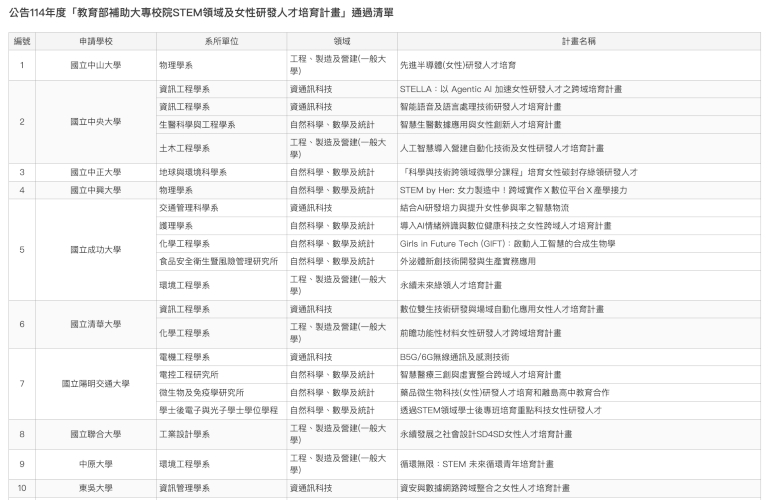 圖片標題:圖二、教育部女性研發人才培育計畫通過清單。