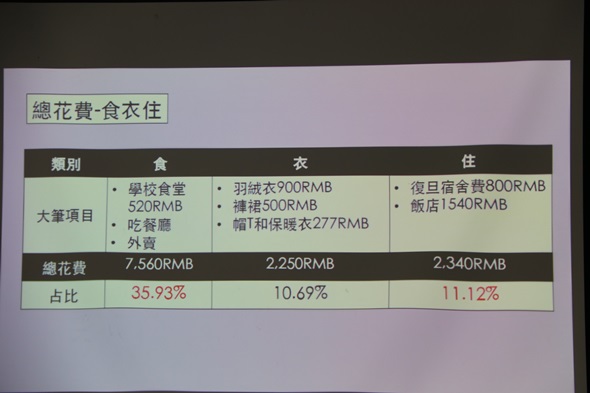 圖片標題:黃閔慈同學在中國的開銷(1)