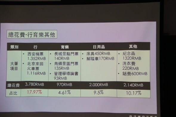 圖片標題:黃閔慈同學在中國的開銷(2).JPG