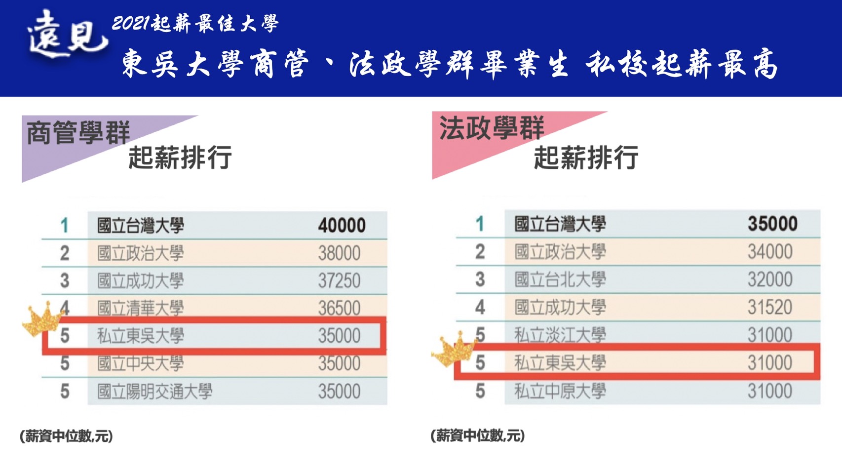 圖片標題:02《遠見雜誌》2021起薪最佳大學調查，東吳大學名列前茅V.jpg